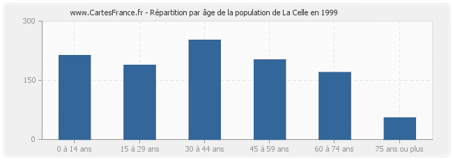 Répartition par âge de la population de La Celle en 1999